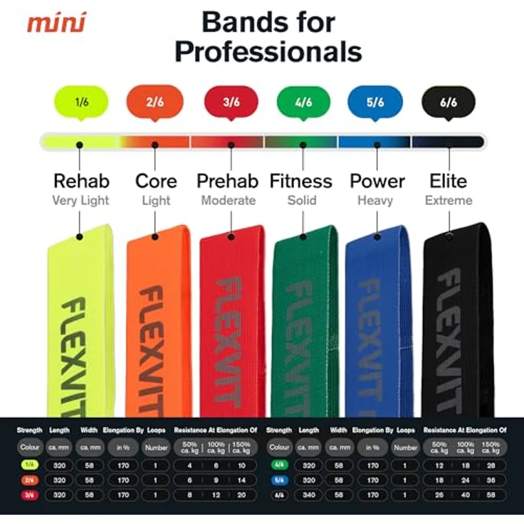 FLEXVIT Mini 3er Set Basic, Fitnessbänder für Stabilisation und Aktivierung, Widerstand Leicht bis Mittel, Gelb/Rot/Blau, Waschbar und Hautfreundlich, MADE IN GERMANY – Bild 3