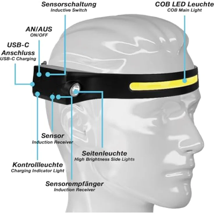 Eaxus Stirnflex Pro, LED Stirnlampe mit COB Weitwinkel, Handsensor und 5 Lichtmodi, USB wiederaufladbar, 350 Lumen, wetterfest für Camping, Angeln und Joggen – Bild 5