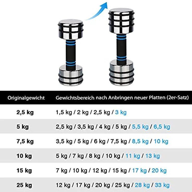 Northdeer 4 Stück 1,25kg Einzelne Gewichte für 7,5kg Stahlhanteln (Standard-Version) – Bild 5