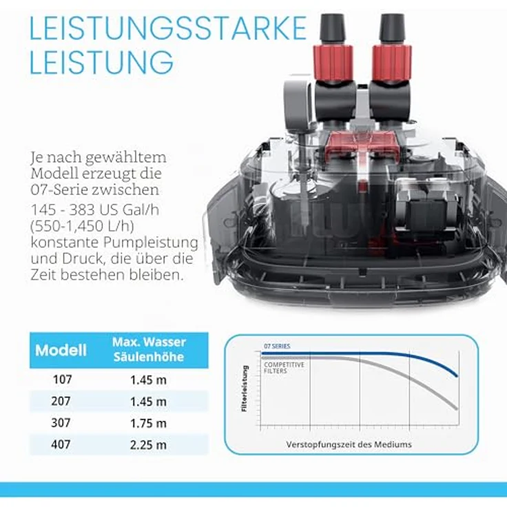 Fluval FL107, Aussenfilter für Aquarien bis 100 l, 550 l/h, italienische Präzisionspumpe, hohe Leistung, geringer Energieverbrauch – Bild 3
