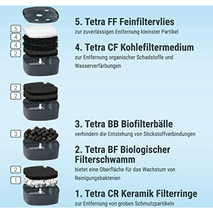 Tetra Aquarium Außenfilter EX 1500 Plus, leistungsstarker Filter für Aquarien bis 600 L, energieeffizient und leise, kristallklares Wasser, Innenbereich – Bild 5