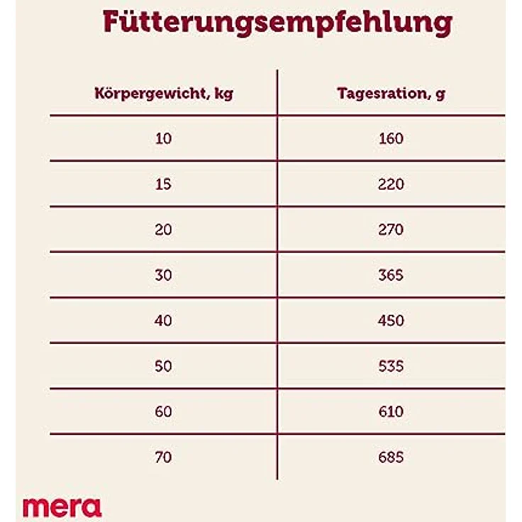MERA Essential Univit, Hundefutter trocken mit Geflügel, ausgewogenes Mix-Menü, Omega-3 und Omega-6 für gesunde Haut und glänzendes Fell, 12,5kg – Bild 4