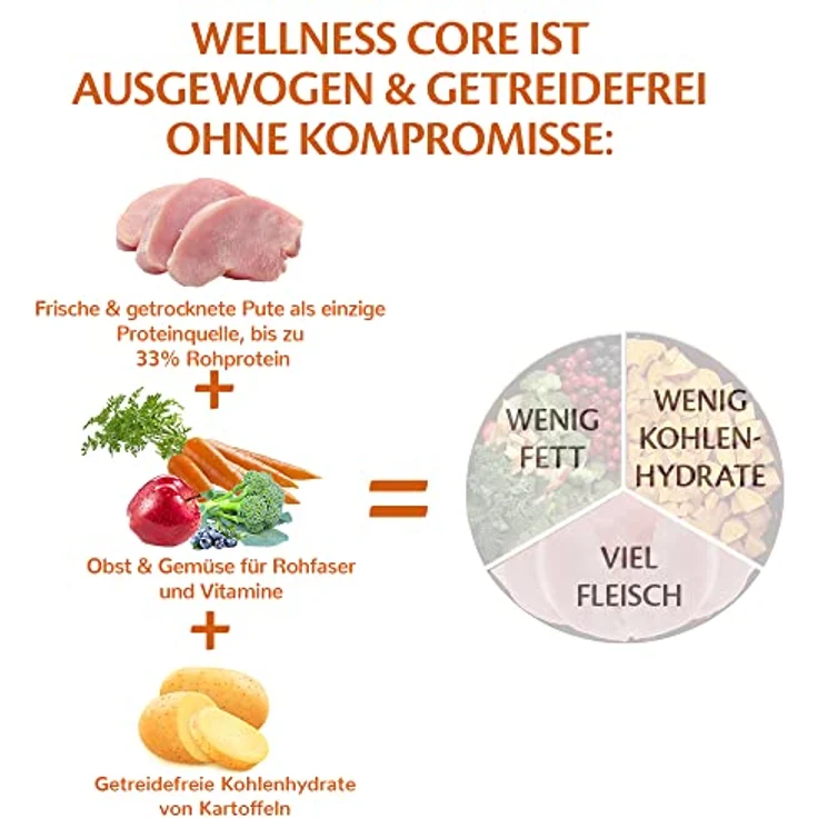 Wellness CORE Low Fat, Hundefutter mit Pute, 1,8 kg, getreidefrei, ohne Zuckerzusatz, für übergewichtige und sterilisierte Hunde, hoher Fleischanteil – Bild 5