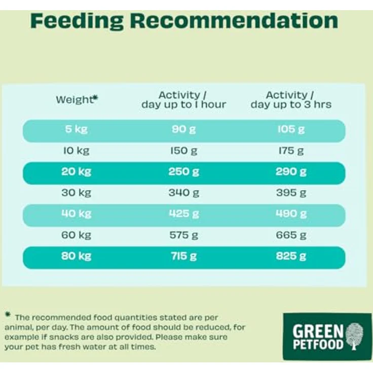 Green Petfood VeggieDog, Hundefutter mit roter Linse, 5x900 g - vegetarisch und gut verdaulich mit Präbiotika – Bild 8
