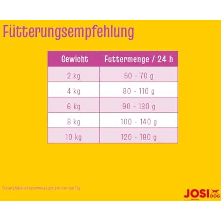 JosiDog Mini Trockenfutter, Sparpaket 2 x 10 kg, glutenfrei, reich an Proteinen und Antioxidantien, für kleine Hunde – Bild 4
