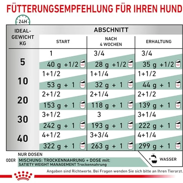 Royal Canin Veterinary Satiety Weight Management, Diätalleinfuttermittel für adulte Hunde, 12 x 410 g, Unterstützung der Gewichtsreduktion und Erhalt gesunder Muskelmasse – Bild 5