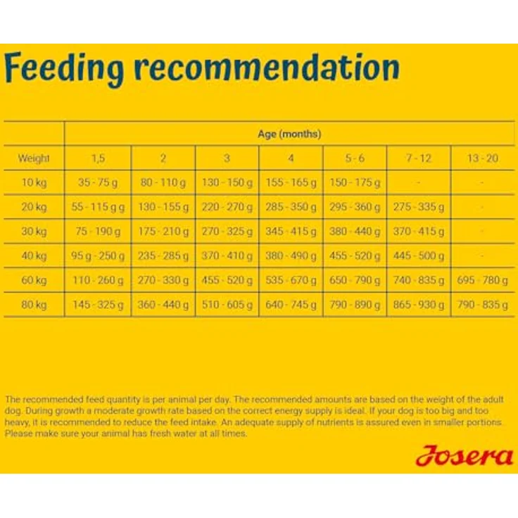 Josera SensiJunior Trockenfutter für Hunde, 12,5kg, hochwertige Zutaten, ohne Gentechnik – Bild 5