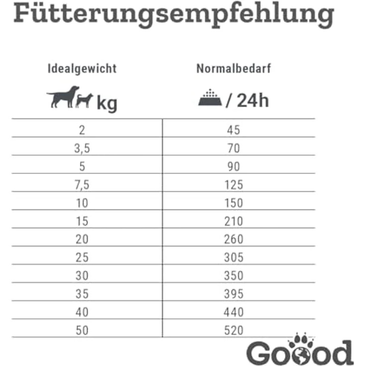 Goood Adult Freilandlamm – Trockenfutter für Hunde, getreidefrei, mit hochwertigen Proteinen für Knochen und Gelenke, für alle Rassen und Größen, 10kg – Bild 4