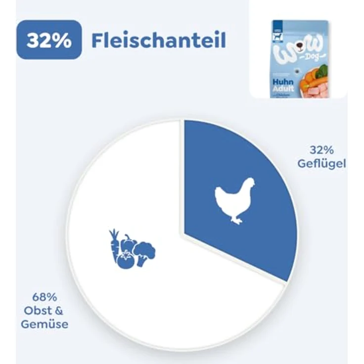 WOW Adult Huhn, Trockenfutter für Hunde, getreidefrei, 6 kg, reich an Omega-3 und -6 Fettsäuren, aus Österreich – Bild 3