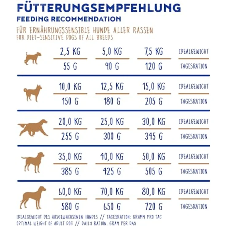 Bosch Sensitive Ente & Kartoffel, Hundefutter für ernährungssensible Hunde, 15 kg, getreidefrei, mit Single Animal Protein Ente und Immun-Komplex – Bild 6
