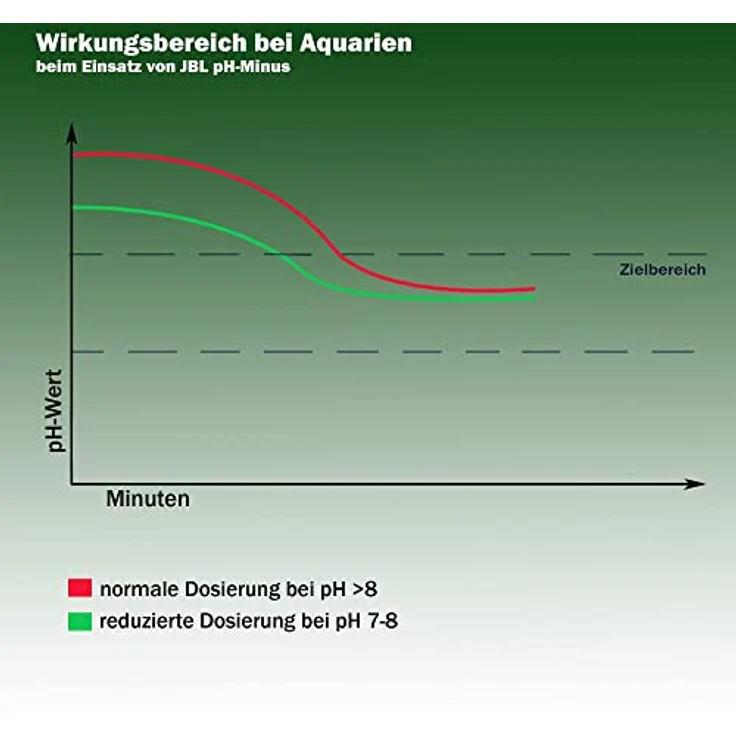 JBL pH-Minus 23047, Wasseraufbereiter zur Senkung der pH-Werte für Süßwasser Aquarien, 250 ml, mit Eichenextrakt – Bild 4