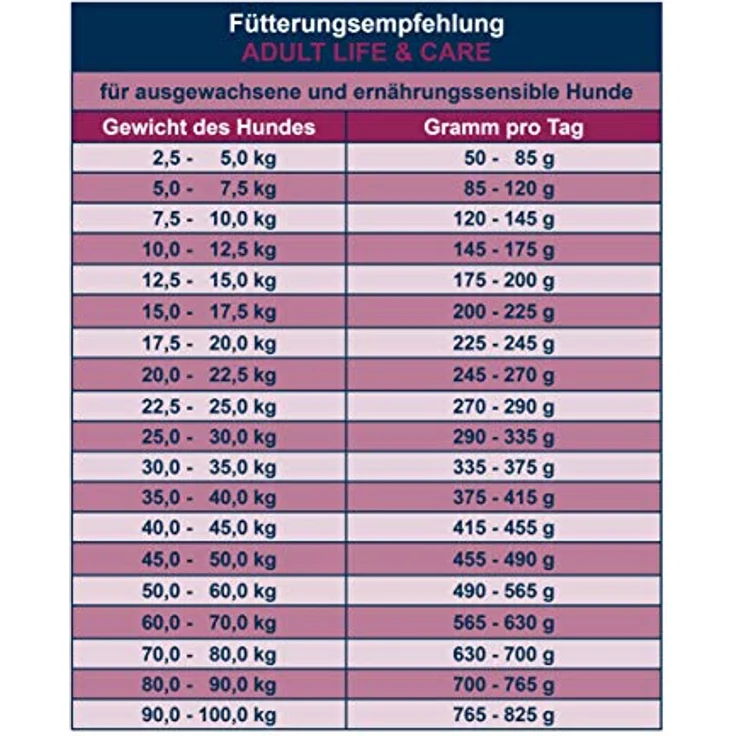 Bosch Adult Life & Care, Hundefutter für ernährungssensible Hunde, 12,5 kg, mit frischem Geflügel, ohne glutenhaltiges Getreide – Bild 6
