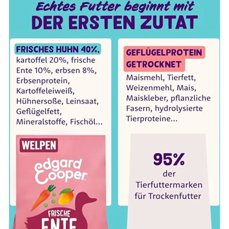 Edgard Cooper Welpenfutter, Trockenfutter für Hunde Ente Huhn, 12kg, getreidefrei und zuckerfrei, natürliche Zutaten, frisch und voller essentieller Aminosäuren – Bild 2