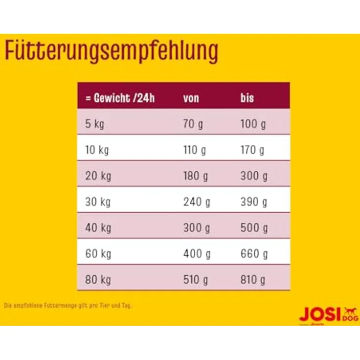 JosiDog Regular Huhn, glutenfreies Hunde-Trockenfutter mit 80% tierischem Protein, 15 kg – Bild 4