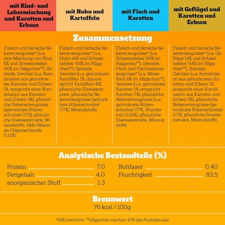 Pedigree DOGCARE Hundefutter Portionsbeutel Vitality+ Chunks in Soße, adult, 4 x 12 x 85g, mit Glucosamin und natürlichen Zutaten – Bild 5