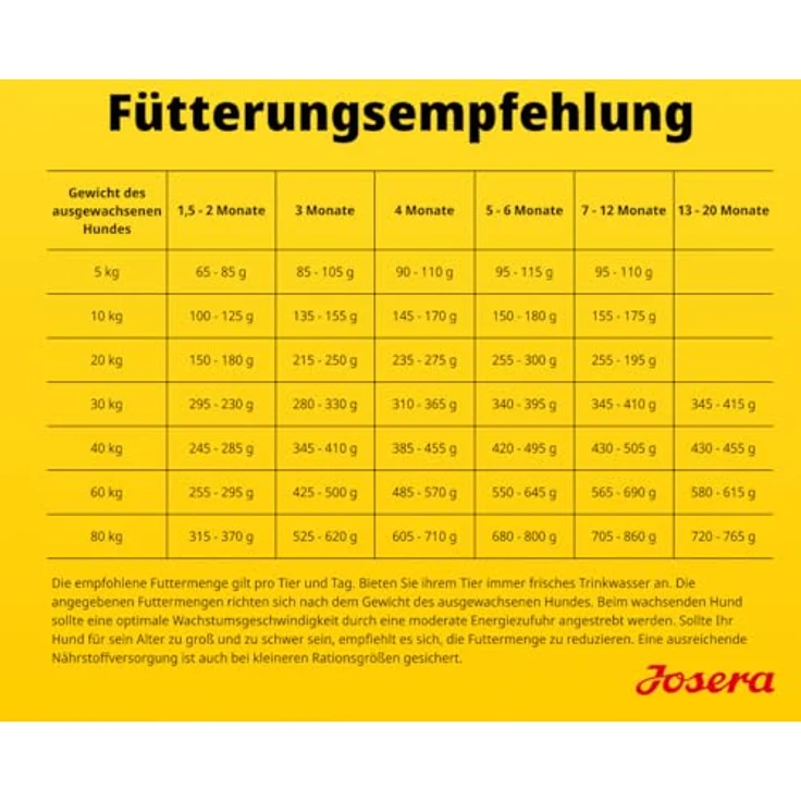 Josera High Protein Junior Sea Fish, Trockenfutter für junge Hunde, getreidefrei, 900 g – Bild 6