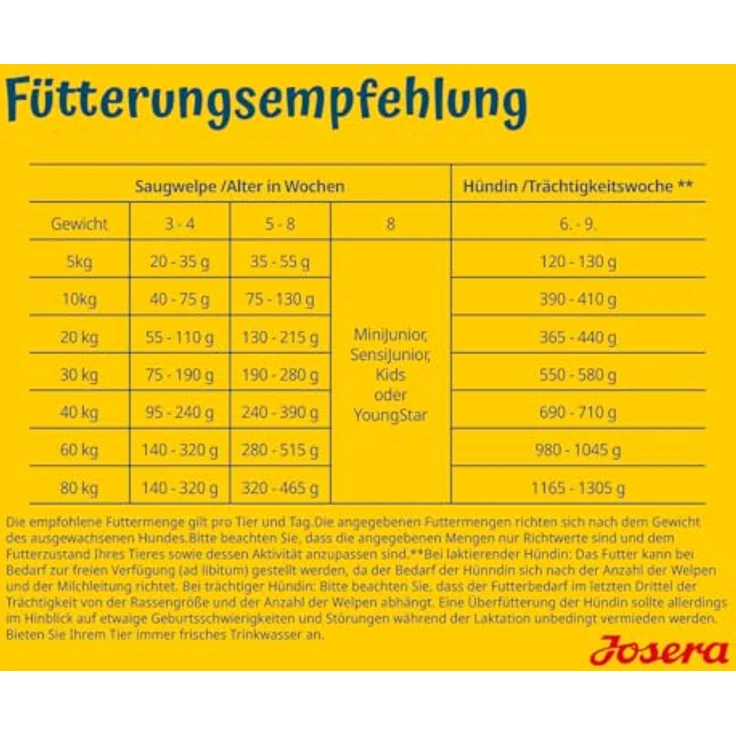 Josera Mother & Puppy, Hunde-Trockenfutter mit Lachs & Reis, 12,5 kg, glutenfreie Rezeptur – Bild 5