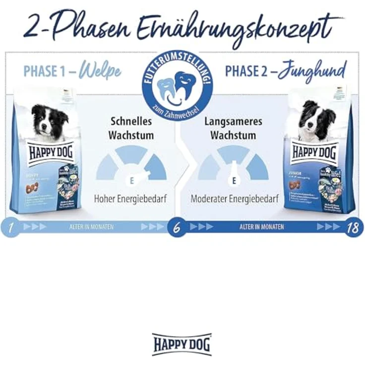 Happy Dog fit & vital Junior, Trockenfutter für Junghunde, 4 kg, ausgewogene Vollnahrung mit Neuseeland-Muschel – Bild 6