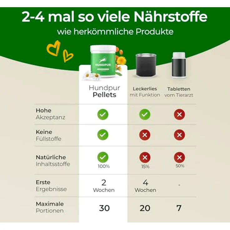Hundpur Verdauungsglück 300g, Zusatzfutter Pellets für Hunde mit Prä- und Probiotika zur Stabilisierung der Verdauung – Bild 5