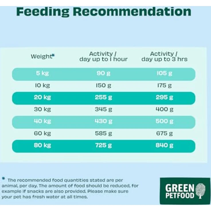 Green Petfood Sensitive with Insects & Rice, Hundefutter mit leicht verdaulichem Insektenprotein, 5x900 g – Bild 8