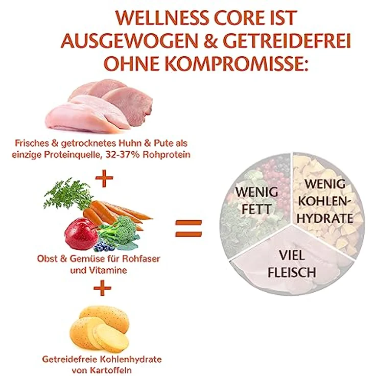 Wellness CORE Original, Trockenfutter für Hunde, Pute & Huhn, 10 kg, getreidefrei, ohne Zuckerzusatz, hoher Fleischanteil, fördert gesunde Verdauung und Energie – Bild 5
