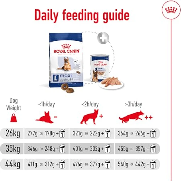 Royal Canin MAXI Ageing 8+, Trockenfutter für große Senior Hunde (26-44 kg), 2x15kg – Bild 11