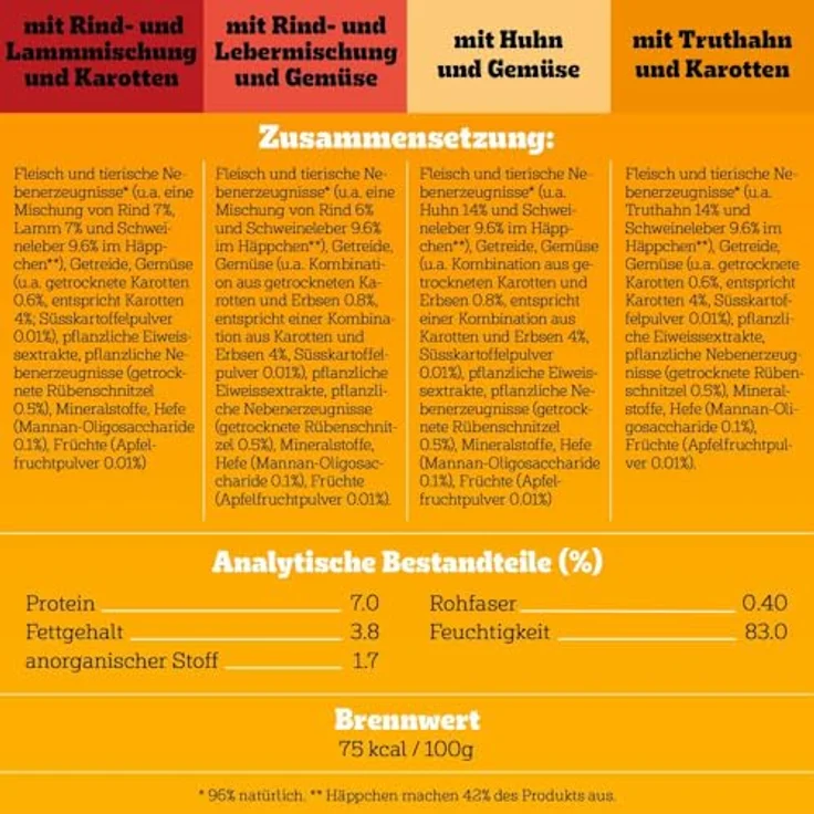 Pedigree Nassfutter Hund Adult, Multipack mit Huhn, Rind, Truthahn & Lamm, in Sauce, 40x100 g – Bild 4