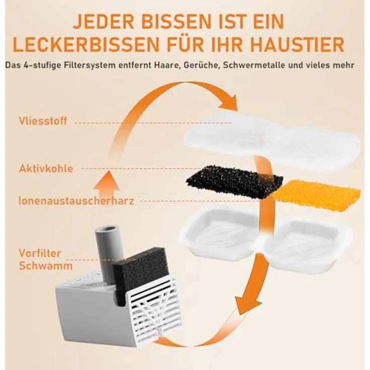 WEIKEY Katzenbrunnen Filter 24 Stück, 4-stufiges Filtersystem für reines Wasser, kompatibel mit 2,2/2,6/3,2-Liter Edelstahlbrunnen – Bild 4