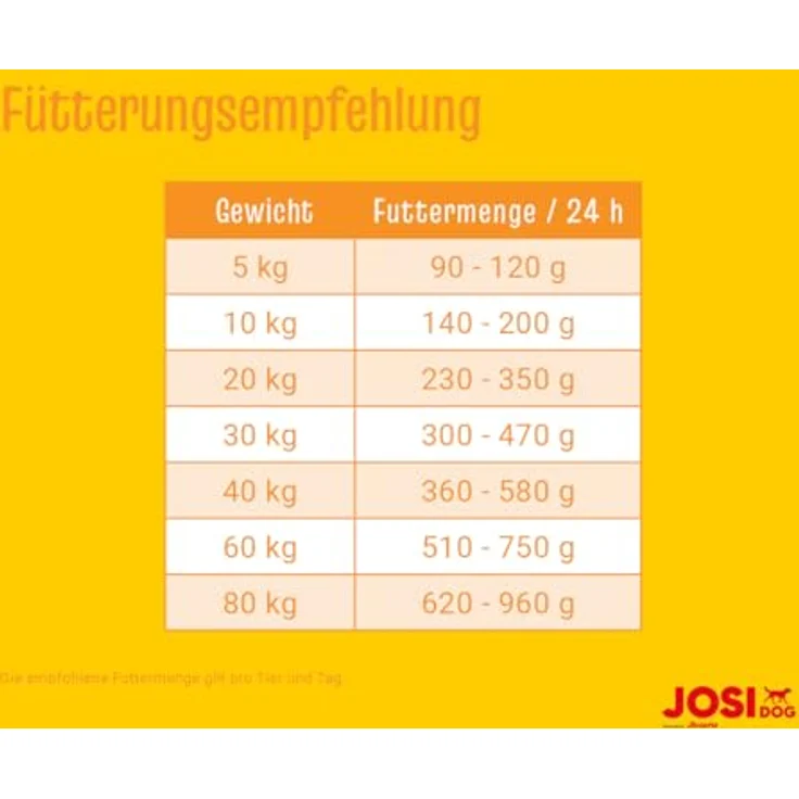 JosiDog Economy, Premium Trockenfutter für weniger aktive Hunde, 2,7 kg, viel tierisches Protein, Alleinfutter – Bild 3