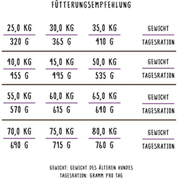 Bosch Maxi Senior, Hundefutter für ältere Hunde mit 25% frischem Geflügel und 18% Reis, 12,5 kg – Bild 5
