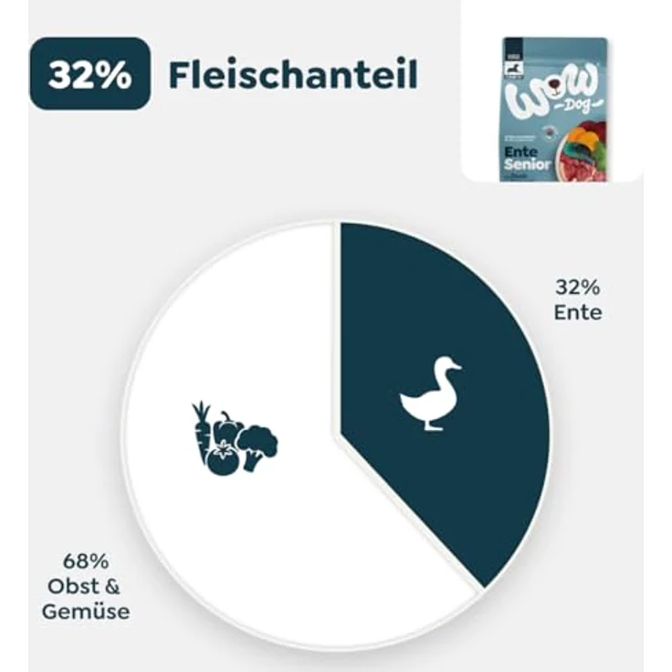 WOW Senior Ente, 6 kg Premium-Hunde-Trockenfutter für ältere Hunde, Single-Protein Rezeptur mit Ente, ohne Getreide, reich an Omega-3 und Omega-6-Fettsäuren – Bild 2