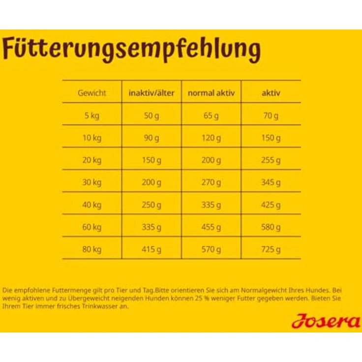 Josera All Sizes Senior Balance, Hunde-Trockenfutter für ältere Hunde mit geringem Energiebedarf, 12,5 kg – Bild 6