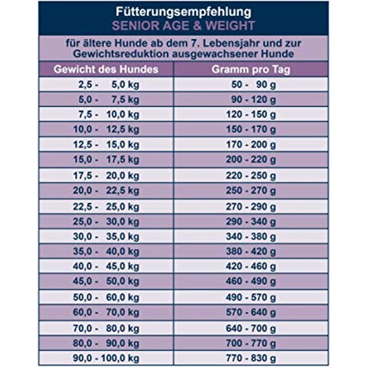 Bosch Senior Age & Weight, Hundefutter für Senior-Hunde, 11,5 kg, mit frischem Geflügel und hohem Ballaststoffanteil – Bild 3