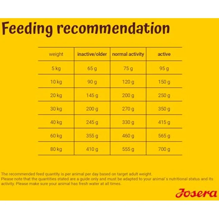 JOSERA Geflügel-Menü, Premium Trockenfutter für Hunde, 12,5 kg, weizenfrei, glutenfreie Rezeptur mit Mais & Reis, gut verträglich, Made in Germany – Bild 4