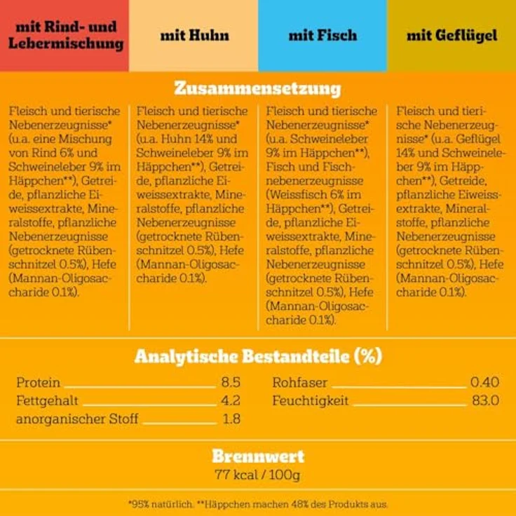 Pedigree DOGCARE Hundefutter Portionsbeutel Chunks in Gelee, Komplett & ausgewogen, 40 x 100g, ohne künstliche Zusatzstoffe, mit Vitamin E und Antioxidantien – Bild 4