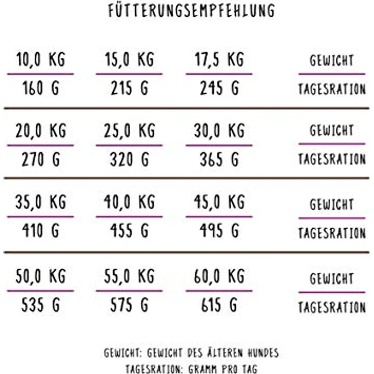 Bosch Senior 2,5 kg, Hundefutter für ältere Hunde mit reduzierter Fett- und erhöhtem Ballaststoffgehalt, ohne Weizen, mit Immun-Komplex – Bild 5