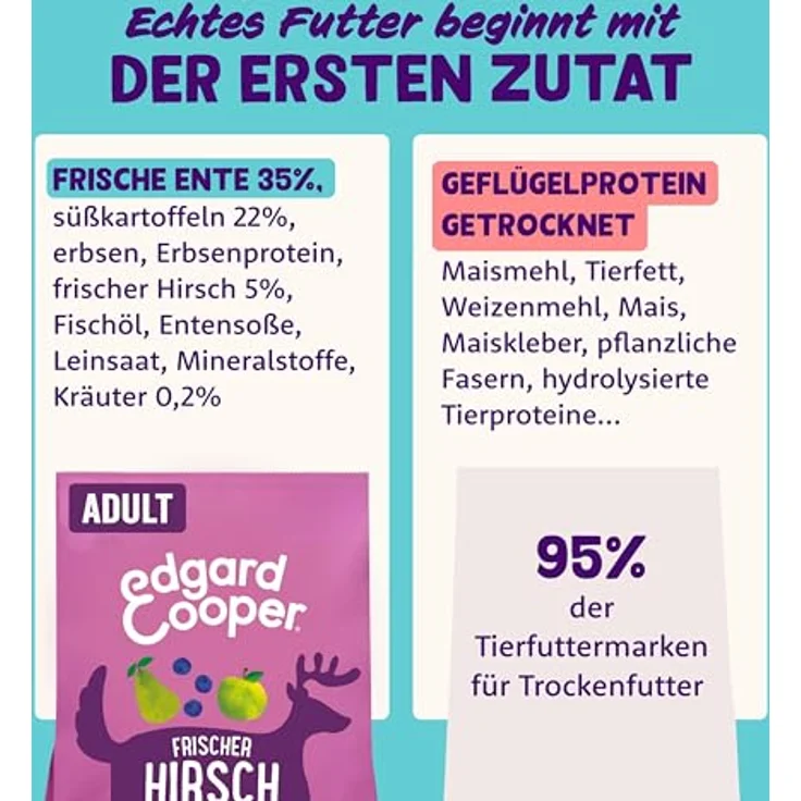 Edgard & Cooper Frischer Hirsch und Freilaufente, getreidefreies Hunde-Trockenfutter für empfindliche Mägen, 2,5kg – Bild 3