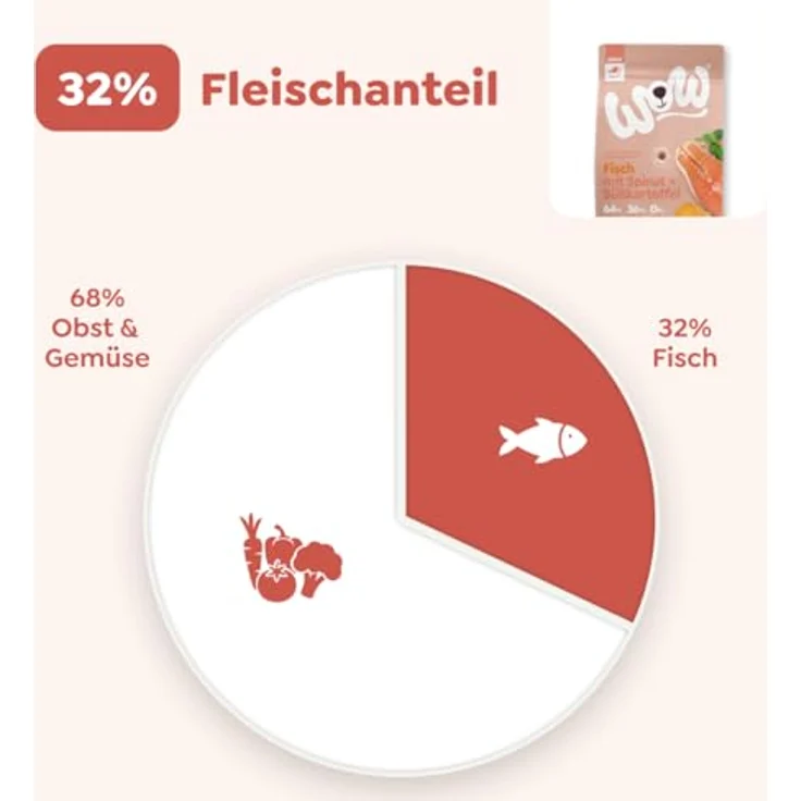 WOW Adult Lachs, Premium Hunde-Trockenfutter für alle Rassen, 6 kg, glutenfrei und reich an Omega-3-Fettsäuren – Bild 3