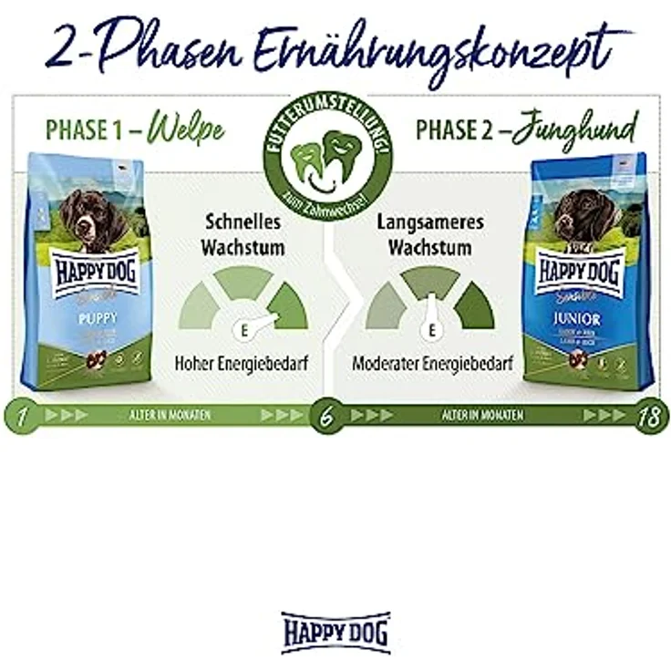 Happy Dog Sensible Trockenfutter Hund Puppy, Lamm & Reis, geflügelfrei, 4 kg – Bild 6