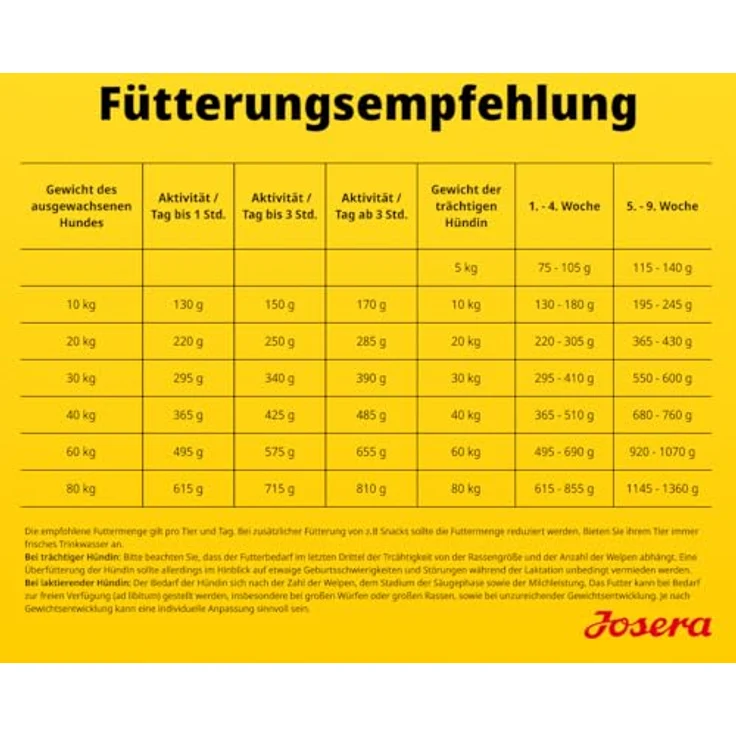 Josera High Protein Adult Chicken, glutenfreies Hundefutter für energiebedürftige Rassen, 12,5 kg – Bild 6