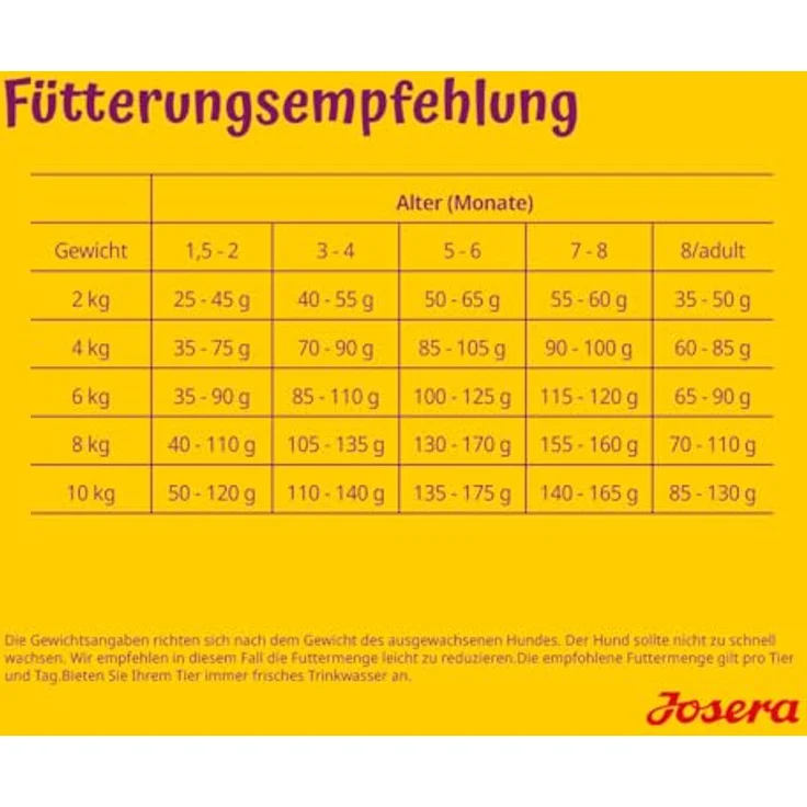 JOSERA Mini Junior Ente & Lachs, Premium Trockenfutter für wachsende Hunde bis 10 kg, glutenfrei, 1 x 3 kg, kleine Kroketten, mit Zahnsteinprophylaxe – Bild 5