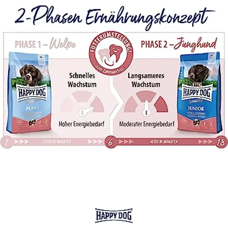 Happy Dog Supreme Sensible Puppy, Trockenfutter mit Lachs und Kartoffel, glutenfreie Rezeptur, 2x10kg – Bild 5