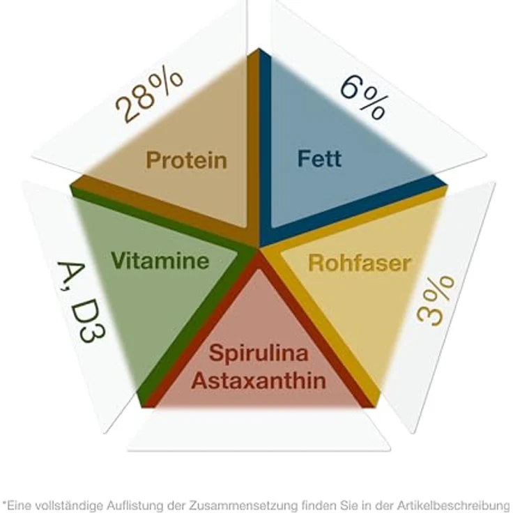 Teichpoint Multi-Mix Koifutter 6mm (5kg), 4 Sorten Futtermix mit Lachsöl, Spirulina, Astaxanthin und Wheatgerm für ganzjährige Fischernährung – Bild 3