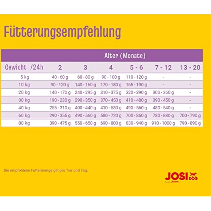 JosiDog Junior Sensitive, Hunde-Trockenfutter für sensible Junghunde, 15 kg, mit Geflügel und glutenfreier Rezeptur – Bild 4