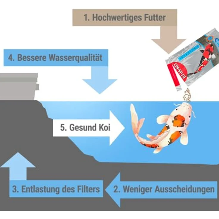 KI-JA-KO Spirulina Plus Koi Fischfutter, farbverstärkendes Carotinoid-reiches Futter mit Capsanthin und Astaxanthin, 1 kg / 3 mm, für intensivere Farben und gesundes Immunsystem – Bild 5