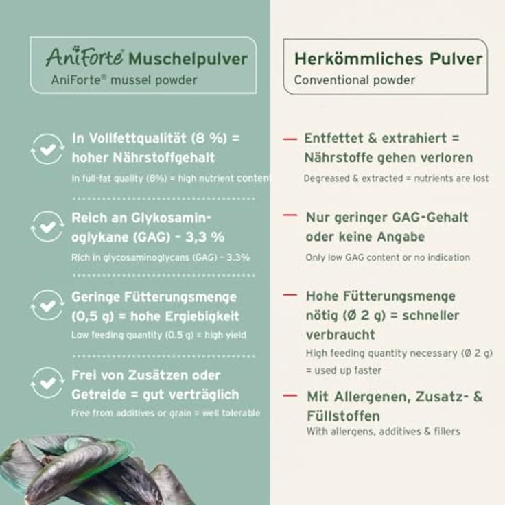 AniForte Grünlippmuschelpulver 1 kg, hochwertiges Ergänzungsfuttermittel für Hunde und Katzen zur Unterstützung der Gelenkgesundheit, getreidefrei – Bild 5