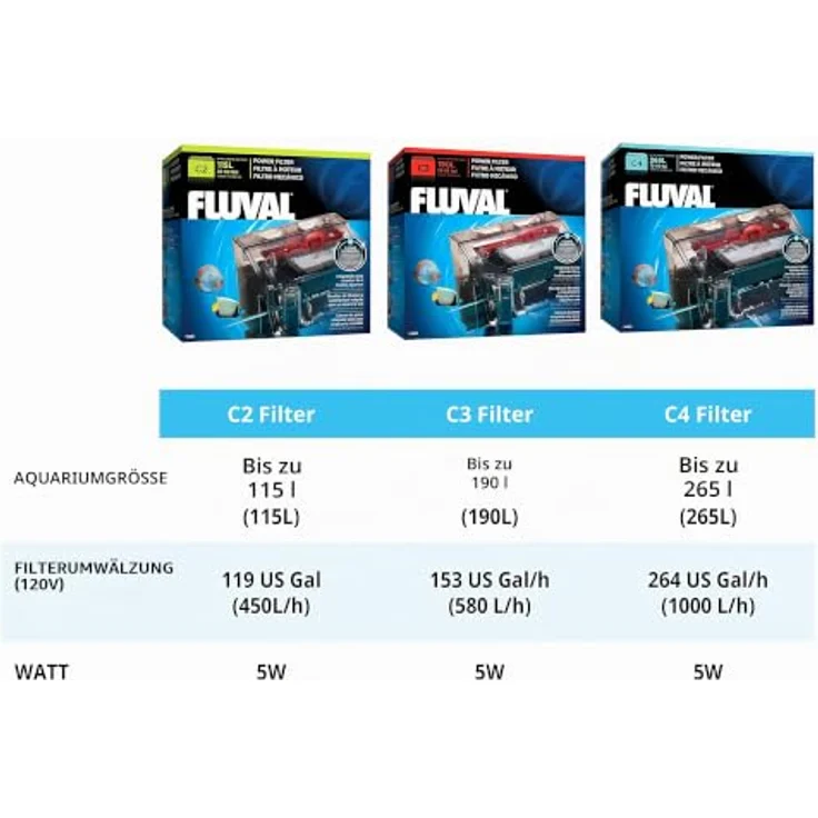 FLUVAL Aquariumfilter C2, 5-Stufen-Filter mit biologischer Filterung und optischem Reinigungsindikator – Bild 11