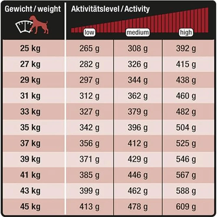 Wildsterne Breed Selection Rhodesian Ridgeback, 10 kg | Getreidefreies Trockenfutter mit Monoprotein aus Rind | Von Tierärzten entwickelt, für Muskulatur und Gelenkgesundheit – Bild 5