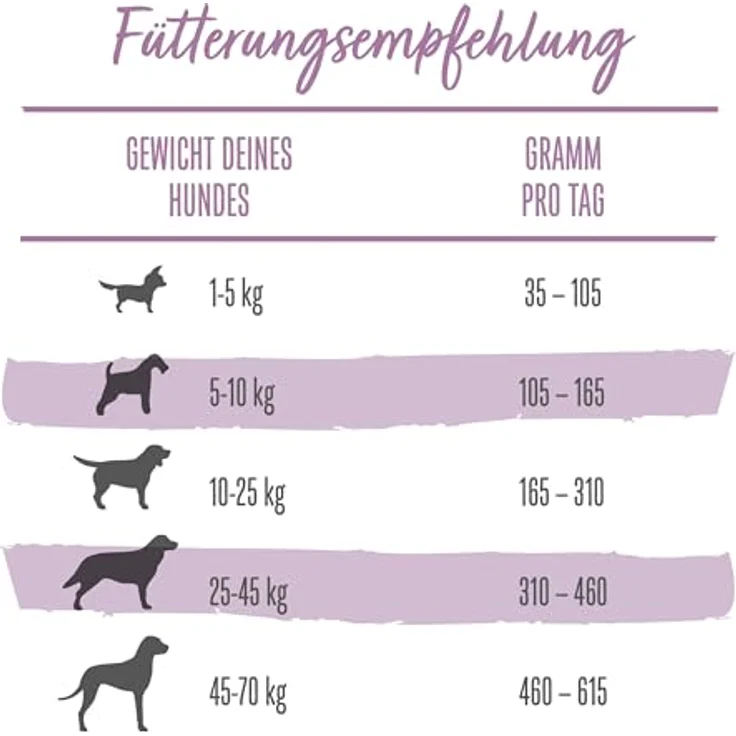 PURINA BENEFUL Glückliche Jahre 7+, Hunde-Trockenfutter mit Huhn und Gemüse, 12 kg, für Senioren – Bild 6