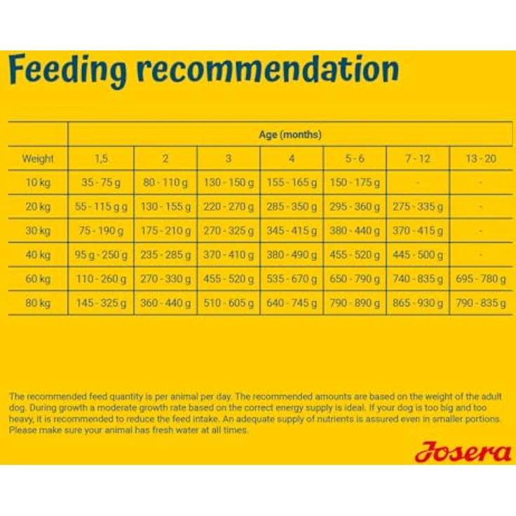 Josera Medi/Maxi Junior SensiJunior, Hunde-Trockenfutter mit Lachs und Ente, 12,5 kg – Bild 7